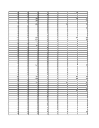 0   0      0   0   0    0   24    0
 0   0      0   4   0    0    0    2
 0   0      0   3   0    0    0    2
16   3    588   0   0    0   14   10
11   4    348   0   0    0    6   10
 0   0      0   0   0    0    6    5
17   1    850   0   0   16    0   16
 0   0      0   0   0    3    0    4
 0   0      0   8   0    5    0   14
 0   0      0   0   0    3    0    3
 0   0      0   0   0    4    0    4
 0   0      0   4   0    0    0    2
 0   0      0   0   0    3    0    4
46   6   1589   0   0    0   19   20
16   3    614   0   0    0    9   10
 4   1    127   0   0    0    8    8
 0   0      0   0   0    0    3    4
 5   1     60   0   0    0    3    4
 0   0      0   6   0    0    0    3
 0   0      0   2   0    0    0    2
 0   0      0   1   0    0    0    3
 0   0      0   2   0    0    0    3
 0   0      0   0   0    0    5    3
 0   0      0   2   0    0    0    0
 0   0      0   7   0    0    0    3
 0   0      0   2   0    0    0    2
 0   0      0   0   0    3    0    1
15   2    349   0   0    0    7   12
 0   0      0   0   5    1    0    3
 0   0      0   0   0    6    0    5
 0   0      0   0   0    3    0    6
 0   0      0   0   0    5    0    6
 0   0      0   4   0    5    0    6
28   1   1469   0   0    0   12   19
32   3    886   0   1    0   14   18
 0   0      0   0   0    0    2    3
21   0   1150   0   0   10    0   11
 0   0      0   0   0    9    0   10
 0   0      0   0   0    6    0    8
 0   0      0   0   0    0    4   10
 0   0      0   0   0    0   15   11
 0   0      0   2   0    0    0    2
 0   0      0   0   0    4    0    5
 0   0      0   2   0    0    0    3
 0   0      0   0   0    6    0    7
 0   0      0   0   0    4    0    4
 0   0      0   4   0    0    0    4
 0   0      0   0   0    5    0    8
 0   0      0   4   0    2    0    7
 0   0      0   1   0    9    0    7
 0   0      0   0   1    5    0    4
 0   0      0   1   0    8    0   10
 0   0      0   2   0    2    0    4
 