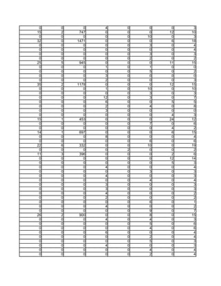 0   0      0    4   0    0    0    3
15   2    747    0   0    0   12   10
 0   0      0    0   0   10    0    3
32   0   1471    0   0    0    6   18
 0   0      0    0   0    3    0    4
 0   0      0    0   0    0    0    4
 0   0      0    0   0    3    0    3
 0   0      0    0   0    2    0    2
25   5    945    0   0    0   11   15
 0   0      0    1   0    1    0    0
 0   0      0    0   0    5    0    2
 0   0      0    3   0    0    0    0
 0   0      0    2   0    0    0    3
35   2   1178    0   0    0   12   15
 0   0      0    1   0   10    0   10
 0   0      0    0   0    3    0    3
 0   0      0   12   0    3    0    7
 0   0      0    6   0    0    5    5
 0   0      0    2   0    4    0    8
 0   0      0    3   0    0    0    0
 0   0      0    0   0    0    4    3
15   1    453    0   0    0   24   12
 0   0      0    0   0    7    0    6
 0   0      0    0   0    0    4    2
14   1    697    0   0    0    6   15
 0   0      0    8   0    0    0    4
 0   0      0    0   0    6    0    6
22   6    332    0   0   10    0   19
 0   0      0    0   2    0    0    2
11   3    396    0   0    0    2    6
 0   0      0    0   0    0   12   14
 0   0      0    0   0    0    5    3
 0   0      0    4   0    0    0    4
 0   0      0    0   0    3    0    3
 0   0      0    4   0    0    0    3
 0   0      0    0   0    4    0    4
 0   0      0    3   0    0    0    3
 0   0      0    3   0    0    0    3
 0   0      0    4   0    0    0    2
 0   0      0    2   0    0    0    2
 0   0      0    0   0    6    0    1
 0   0      0    4   0    0    0    2
 0   0      0    0   0    9    0    7
26   2    900    0   0    8    0   15
 0   0      0    4   0    4    0    3
 0   0      0    0   0    5    0    6
 0   0      0    0   0    4    0    6
 0   0      0    6   0    0    0    4
 0   0      0    0   0    2    0    4
 0   0      0    0   0    5    0    3
 0   0      0    4   0    0    0    3
 0   0      0    0   0    4    0    4
 0   0      0    0   0    2    0    4
 