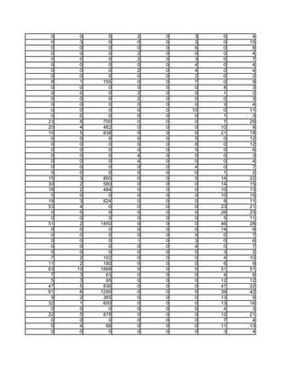0    0      0   2   0    3    0    4
 0    3      0   0   0    3    0   15
 0    0      0   0   0    6    0    8
 0    0      0   2   0    0    0    4
 0    0      0   2   0    3    0    7
 0    0      0   0   0    4    0    4
 0    0      0   2   0    4    0    4
 0    0      0   0   0    2    0    2
 8    1    155   0   0    7    0    9
 0    0      0   0   0    0    8    3
 0    0      0   2   0    0    1    2
 0    0      0   2   0    0    0    3
 0    0      0   0   0    0    3    4
 0    0      0   0   0   10    0   11
 0    0      0   0   0    0    1    3
23    6    700   0   0    0    7   29
20    4    482   0   0    0   10    8
10    5    838   0   0    0   21   18
 0    0      0   0   0    5    0   12
 0    0      0   0   0    8    0   12
 0    0      0   0   0    5    0    6
 0    0      0   4   0    0    0    3
 0    0      0   4   0    0    0    4
 0    0      0   0   0    4    0    7
 0    0      0   0   0    0    1    2
15    3    800   0   0    5   14   22
30    2    580   0   0    0   14   15
18    2    484   0   0    0   10   13
 0    0      0   0   0    0   10   15
19    3    824   0   0    0    8   11
53    4      0   0   0    0   23   21
 0    0      0   0   0    0   26   23
 0    0      0   0   0    0    5   11
51    2   1450   0   0    0   46   28
 0    0      0   0   0    0   14    9
 0    0      0   0   0    5    0    7
 0    0      0   1   0    3    0    6
 0    0      0   0   0    4    0    7
 0    0      0   0   0    0    3    2
 7    2    102   0   0    0    4   10
11    2    180   0   0    0    6    9
63   13   1868   0   0    0   51   51
 7    3     63   0   0    0    4    6
 5    3     95   0   0    0   12   12
47    5    836   0   0    0   47   22
61    6   1290   0   0    0   39   42
 9    2    365   0   0    0   13    9
32    1    600   0   0    0   13   16
 0    0      0   0   0    0    4    3
22    5    878   0   0    0   12   21
 0    0      0   0   0    0    7    4
 5    4     66   0   0    0   11   13
 0    0      0   0   0    0    3    4
 