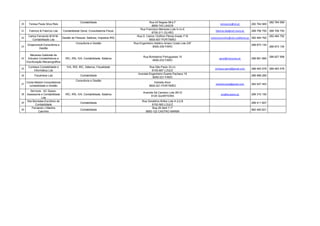 Contabilidade                             Rua Inf Sagres 99-lj F                                                           282 764 569
20    Teresa Paula Silva Reis                                                                                                         teresareis@iol.pt       282 764 569
                                                                                             8600-743 LAGOS
                                                                                     Rua Francisco Menezes Lote 5-r/c-E
21     Fabrício & Fabrício Lda     Contabilidade Geral, Consultadoria Fiscal,                                                     fabricio.lda@net.novis.pt   289 706 750 289 706 750
                                                                                             8700-311 OLHÃO
      Carlos Fernando M M M-                                                      Rua D. Carlos I Edifício Pérola Arade,1º-B                                                282 484 792
22                                 Gestão de Pessoal, Salários, Impostos IRS,                                                  carlosmourinho@net.vodafone.pt 282 484 792
         Contabilidade Lda                                                                 8500-607 PORTIMÃO
                                             Consultoria e Gestão               Rua Engenheiro Adelino Amaro Costa Lote 23F
     Ginjaconsult-Consultoria e                                                                                                                               289 873 134
23                                                                                            8000-339 FARO                                                                 289 873 134
              Gestão

       Mecanex-Gabinete de
                                                                                       Rua Bombeiros Portugueses 15                                                         289 827 998
24    Estudos Contabilísticos e      IRC, IRS, IVA, Contabilidade, Salários                                                          geral@mecanex.pt         289 891 890
                                                                                             8000-233 FARO
     Escrituração Mecanográfica
      Contasul-Contabilidade e        IVA, IRS, IRC, Sálarios, Fiscalidade                 Rua São Paulo 33-r/c
25                                                                                                                                contasul.geral@gmail.com    289 463 578 289 463 578
          Informática Lda                                                                    8100-687 LOULÉ
                                                                                   Avenida Engenheiro Duarte Pacheco 19
26         Fiscalnexe Lda                        Contabilidade                                                                                                289 999 285
                                                                                             8005-531 FARO
                                             Consultoria e Gestão
     Conta Mestre-Consultadoria                                                               Estrada Alvor
27                                                                                                                                mestreconta@gmail.com       282 427 453
       contabilidade e Gestão                                                              8500-521 PORTIMÃO
        Services AC Space-
                                                                                       Avenida Sá Carneiro Lote 261/2
28   Assessoria e Contabilidade      IRC, IRS, IVA, Contabilidade, Salários                                                           arq@acspace.pt          289 310 150
                                                                                             8125 QUARTEIRA
                Lda
     Ilda Barradas-Escritório de                                                      Rua Geraldino Brites Lote A-2-lj B
29                                               Contabilidade                                                                                                289 411 827
            Contabilidade                                                                    8100-583 LOULÉ
         Fernando J Martins                                                                  Rua 25 Abril 7,1º
30                                               Contabilidade                                                                                                962 483 621
              Calvinho                                                                  8950-122 CASTRO MARIM
 