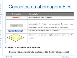 I
n
f
o
r
m
á
t
i
c
a

Conceitos da abordagem E-R
C o n c eito

D e sc riçã o

Instâ n c ia

O c o rrê nc ia d e u m a e n tid a d e

A b stra c ç ã o d e o b je c to s o u c o nc e ito s d o m u n d o re a l
E n tid a d e

D
e
p
.
G
e
s
t
ã
o

A tr ib u to

a c e rc a d o s q ua is q ue re m o s g ua rd a r in fo rm a ç ã o ;
C a ra c te rístic a s p ró p ria s d a s e ntid a d e s ;
E n vo lv im e nto o u a sso c ia ç ã o e n tre a s ins tâ nc ia s d a s

R e la cio n a m e n to

e ntid a d e s

Exemplo de entidade e seus atributos:
Docente (NC, nome, morada, localidade, Cód_Postal, telefone, e-mail)
DI@2006

Diapositivo

11

 