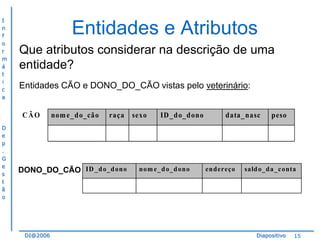 I
n
f
o
r
m
á
t
i
c
a

Entidades e Atributos
Que atributos considerar na descrição de uma
entidade?
Entidades CÃO e DONO_DO_CÃO vistas pelo veterinário:
CÃO

D
e
p
.
G
e
s
t
ã
o

nom e_ d o_cã o

raça

DONO_DO_CÃO ID _d o_d ono

DI@2006

sexo

ID _d o_d ono

nom e_ d o_d ono

data_ nasc

endereço

peso

sald o_da _c onta

Diapositivo

15

 