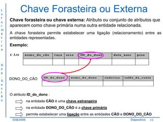 I
n
f
o
r
m
á
t
i
c
a

Chave Forasteira ou Externa
Chave forasteira ou chave externa: Atributo ou conjunto de atributos que
aparecem como chave primária numa outra entidade relacionada.
A chave forasteira permite estabelecer uma ligação (relacionamento) entre as
entidades representadas.
Exemplo:
CÃO

D
e
p
.
G
e
s
t
ã
o

n o m e _ d o_ c ã o

DONO_DO_CÃO

raça

ID _d o_d on o

se x o

I D _ d o_ d o n o

n om e_ d o_d on o

d a ta _ n a sc

endereço

p e so

s a ld o _ d a _ c o n t a

O atributo ID_do_dono :
na entidade CÃO é uma chave estrangeira
na entidade DONO_DO_CÃO é a chave primária
permite estabelecer uma ligação entre as entidades CÃO e DONO_DO_CÃO
DI@2006

Diapositivo

19

 
