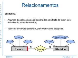 I
n
f
o
r
m
á
t
i
c
a

Relacionamentos
Exemplo 2:
• Algumas disciplinas não são leccionadas pelo facto de terem sido
retiradas do plano de estudos;

• Todos os docentes leccionam, pelo menos uma disciplina.
D
e
p
.
G
e
s
t
ã
o

N om e
N D oc

D esignação
....

#D isc

N
D ocen te

DI@2006

....

M
E nsina

D iscip lina

Diapositivo

25

 