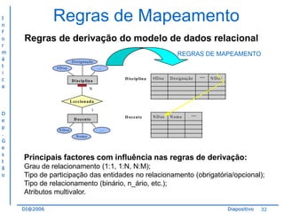 I
n
f
o
r
m
á
t
i
c
a

Regras de Mapeamento
Regras de derivação do modelo de dados relacional
REGRAS DE MAPEAMENTO
D esignação
#D isc

....

D iscip lin a

#D isc

D esignação

D ocen te

D iscip lin a

N D oc

N om e

....

N D oc

N
L eccion ad a

D
e
p
.
G
e
s
t
ã
o

1
D ocen te
N D oc

....

....
....
N om e

Principais factores com influência nas regras de derivação:
Grau de relacionamento (1:1, 1:N, N:M);
Tipo de participação das entidades no relacionamento (obrigatória/opcional);
Tipo de relacionamento (binário, n_ário, etc.);
Atributos multivalor.
DI@2006

Diapositivo

32

 