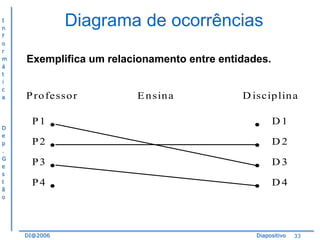 I
n
f
o
r
m
á
t
i
c
a

D
e
p
.
G
e
s
t
ã
o

Diagrama de ocorrências
Exemplifica um relacionamento entre entidades.

P ro fe sso r
P1
P2
P3
P4

•
•
•
•

DI@2006

E n sin a

D iscip lin a

•
•
•
•

D1
D2
D3
D4

Diapositivo

33

 