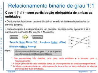 I
n
f
o
r
m
á
t
i
c
a

Relacionamento binário de grau 1:1
Caso 1 (1:1) – sem participação obrigatória de ambas as
entidades:
• Os docentes leccionam uma só disciplina, se não estiverem dispensados do
serviço docente;

• Cada disciplina é assegurada por um docente, excepto se for opcional e se o
número de inscrições for inferior a 15 alunos.
1

D
e
p
.
G
e
s
t
ã
o

D ocente

1
E nsina

D isciplina

Docente (Ndoc, Nome, Tel)

Leccionar (Ndoc, #Disc)

Disciplina (#Disc, Prereq)
Regra 3

•
P2
•
P3
•
P4
•
P1

•
•
•
•

D1
D2
D3
D4

Relacionamento binário de grau 1:1 e participação
não obrigatória de ambas as entidades.
* São necessárias três tabelas, uma para cada entidade e a terceira para o
relacionamento;
* A chave primária de cada entidade serve de chave primária na tabela correspondente;
* A tabela correspondente ao relacionamento terá entre os seus atributos as chaves
primárias das duas entidades.

DI@2006

Diapositivo

36

 