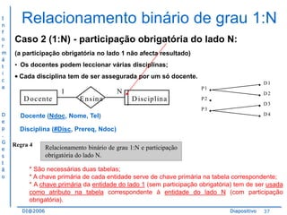 I
n
f
o
r
m
á
t
i
c
a

Relacionamento binário de grau 1:N
Caso 2 (1:N) - participação obrigatória do lado N:
(a participação obrigatória no lado 1 não afecta resultado)
• Os docentes podem leccionar várias disciplinas;
Cada disciplina tem de ser assegurada por um só docente.

1
D ocente

D
e
p
.
G
e
s
t
ã
o

N
E nsina

•
•
•
•

•
P2
•
P3
•
P1

D isciplina

Docente (Ndoc, Nome, Tel)

D1
D2
D3
D4

Disciplina (#Disc, Prereq, Ndoc)
Regra 4

Relacionamento binário de grau 1:N e participação
obrigatória do lado N.

* São necessárias duas tabelas;
* A chave primária de cada entidade serve de chave primária na tabela correspondente;
* A chave primária da entidade do lado 1 (sem participação obrigatória) tem de ser usada
como atributo na tabela correspondente à entidade do lado N (com participação
obrigatória).
DI@2006

Diapositivo

37

 