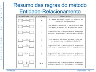 I
n
f
o
r
m
á
t
i
c
a

Resumo das regras do método
Entidade-Relacionamento
R e la c io n a m e n to
1 :1

N º E n tid a d e s

O b se r v a ç õ e s

1 :1

D
e
p
.
G
e
s
t
ã
o

1 :N

1 :N

N :M

DI@2006

A C h a v e p rim á r ia p o d e s e r a c h a v e d e
q u a lq u e r d a s e n tid a d e s.

2

A C h a v e d a e n tid a d e c / p a rtic ip a ç ã o n ã o
o b rig a tó r ia te m d e s e r a tr ib u to n a o u tra .

3

A e n tid a d e d o r e la c io n a m e n to te r á c o m o
a trib u to s a s c h a v e s d e a m b a s a s e n tid a d e s

2

A C h a v e d a e n tid a d e d o la d o 1 te m d e
s e r a tr ib u to n a e n tid a d e d o la d o N .

3

A e n tid a d e d o r e la c io n a m e n to te r á c o m o
a trib u to s a s c h a v e s d e a m b a s a s e n tid a d e s .

3

A e n tid a d e d o r e la c io n a m e n to te r á c o m o
a trib u to s a s c h a v e s d e a m b a s a s e n tid a d e s .

N +1

1 :1

1

A e n tid a d e d o r e la c io n a m e n to te r á c o m o
a trib u to s a s c h a v e s d e to d a s a s e n tid a d e s.

Diapositivo

45

 