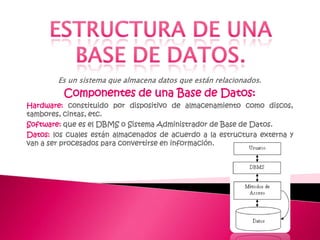 ESTRUCTURA DE UNA BASE DE DATOS.Es un sistema que almacena datos que están relacionados.Componentes de una Base de Datos:Hardware: constituido por dispositivo de almacenamiento como discos, tambores, cintas, etc. Software: que es el DBMS o Sistema Administrador de Base de Datos. Datos: los cuales están almacenados de acuerdo a la estructura externa y van a ser procesados para convertirse en información.  