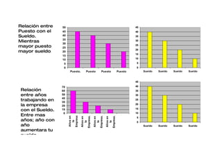 Relación entre   50                                                        45
Puesto con el    45                                                        40
Sueldo.          40                                                        35
                 35
Mientras         30
                                                                           30

mayor puesto     25
                                                                           25
                                                                           20
mayor sueldo.    20
                                                                           15
                 15
                 10                                                        10

                  5                                                        5
                  0                                                        0
                       Puesto.       Puesto       Puesto          Puesto        Sueldo   Sueldo   Sueldo   Sueldo



                                                                           45

                 70                                                        40
Relación         60                                                        35
entre años       50                                                        30
                 40
trabajando en    30
                                                                           25

la empresa       20
                                                                           20

con el Sueldo.   10                                                        15
                  0                                                        10
Entre mas
                                 Empresa.




                                                       Empresa.
                      Empresa




                                            Empresa.
                      Años en



                                 Años en




                                                       Años en
                                            Años en




                                                                           5
años; año con
                        la



                                    la



                                               la



                                                          la



                                                                           0
año                                                                             Sueldo   Sueldo   Sueldo   Sueldo
aumentara tu
sueldo.
 