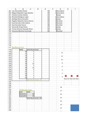 A          B            C          D         E        F         G            H          I
 99   Luis Hernandez Zavala                                13       m secundaria
100   Miguel Alejandro Lugo Sanchez                        14       m secundaria
101   Pamela Fuentes Gomez                                 15        f prepa
102   Ricardo Rodriguez Lopez                              13       m secundaria
103   Rodrigo Reyna Gonzalez                               16       m prepa
104   Rogelio Alejandro Garcia Garcia                      19       m facultad
105   Saul Gerardo Uribe Valerio                           13       m facultad
106   Saul Gonzalez Garcia                                 18       m facultad
107   Servando Arizpe Flores                               17       m prepa
108   Tomas Antonio Alvarado Perez                         23       m prepa
109   Veronica Martínez Coronado                           32        f facultad
110
111
112
113
114
115
116
117   Grafica por sexo
               edad
118             edad          total de personas
119                      10             1
                                                                              14
120                      11             1
121                      12             1                                     12
122                      13             5
123                      14             1                                     10
124                      15             1
125                      16            13                                      8
126                      17             5                                      6
127                      18            13
128                      19             5                                      4
129                      21             1
130                      23             1                                      2
131                      24             1
                                                                               0
132                      32             1
                                                                                   Row 119 Row 120 Row 121 Row 122 Row 123
133                           total de personas : 50
134
135
136
137                                                                       28
138             Grafica por sexo.                                         27
139             sexo      total
140             femenino           23                                     26
141             masculino          27
142                       total de personas: 50                           25
143
                                                                          24
144
145                                                                       23
146
147                                                                       22
148
                                                                          21
                                                                                               femenino
 
