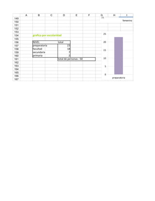 24

                                                           23

                                                           22
      A       B          C          D        E         F   G         H             I
149                                                        21
                                                                             femenino
150
151
152
153
                                                            25
154       grafica por escolaridad
155
156       NIVEL               total                         20
157       preparatoria                 23
158       facultad                     18                   15
159       secundaria                    7
160       primaria                      2
161                           total de personas : 50        10
162
163                                                             5
164
165
                                                                0
166
                                                                    preparatoria        facultad
167
 
