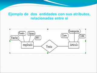 Ejemplo de  dos  entidades con sus atributos, relacionadas entre si 