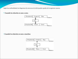 Según las cardinalidades los diagramas de estructura de árbol pueden quedar de la siguiente manera:   Cuando la relación es uno a uno.   Cuando la relación es uno a muchos 