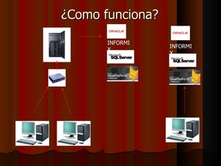¿Como funciona? INFORMIX INFORMIX 