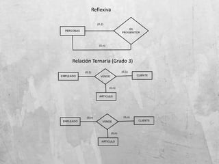 Reflexiva
Relación Ternaria (Grado 3)
 