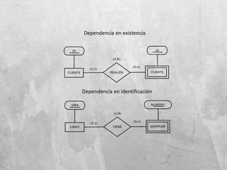 Dependencia en existencia
Dependencia en identificación
 