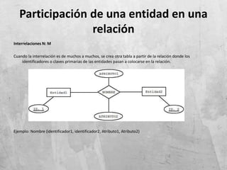 Participación de una entidad en una
relación
Interrelaciones N: M
Cuando la interrelación es de muchos a muchos, se crea otra tabla a partir de la relación donde los
identificadores o claves primarias de las entidades pasan a colocarse en la relación.
Ejemplo: Nombre (identificador1, identificador2, Atributo1, Atributo2)
 