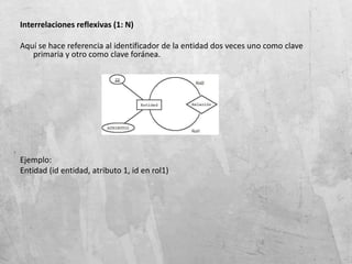Interrelaciones reflexivas (1: N)
Aquí se hace referencia al identificador de la entidad dos veces uno como clave
primaria y otro como clave foránea.
Ejemplo:
Entidad (id entidad, atributo 1, id en rol1)
 