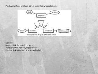 Parciales: se hace una tabla para la superclase y las subclases.
Ejemplo:
Alumno (DNI, (nombre), curso…)
Profesor (DNI*, nombre, especialidad)
Persona (DNI, nombre, curso, especialidad)
 