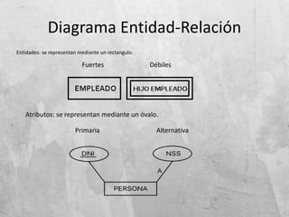 Diagrama Entidad-Relación
Entidades: se representan mediante un rectangulo.
Fuertes Débiles
Atributos: se representan mediante un óvalo.
Primaria Alternativa
 