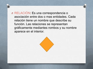 RELACIÓN: Es una correspondencia o asociación entre dos o mas entidades. Cada relación tiene un nombre que describe su función. Las relaciones se representan gráficamente mediantes rombos y su nombre aparece en el interior.