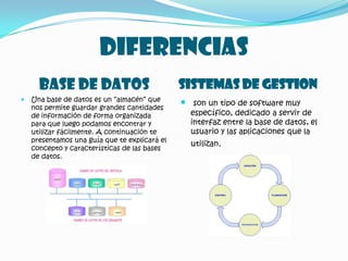 DIFERENCIASBASE DE DATOSSISTEMAS DE GESTIONUna base de datos es un “almacén” que nos permite guardar grandes cantidades de información de forma organizada para que luego podamos encontrar y utilizar fácilmente. A continuación te presentamos una guía que te explicará el concepto y características de las bases de datos. son un tipo de software muy específico, dedicado a servir de interfaz entre la base de datos, el usuario y las aplicaciones que la utilizan.