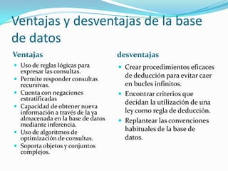 Ventajas y desventajas de la base de datosVentajas desventajasUso de reglas lógicas para expresar las consultas.Permite responder consultas recursivas.Cuenta con negaciones estratificadasCapacidad de obtener nueva información a través de la ya almacenada en la base de datos mediante inferencia.Uso de algoritmos de optimización de consultas.Soporta objetos y conjuntos complejos.Crear procedimientos eficaces de deducción para evitar caer en bucles infinitos.Encontrar criterios que decidan la utilización de una ley como regla de deducción.Replantear las convenciones habituales de la base de datos.