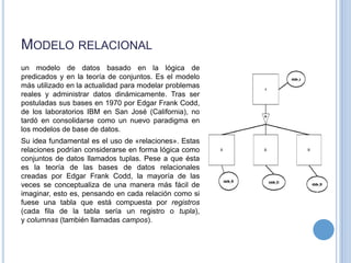 MODELO RELACIONAL
un modelo de datos basado en la lógica de
predicados y en la teoría de conjuntos. Es el modelo
más utilizado en la actualidad para modelar problemas
reales y administrar datos dinámicamente. Tras ser
postuladas sus bases en 1970 por Edgar Frank Codd,
de los laboratorios IBM en San José (California), no
tardó en consolidarse como un nuevo paradigma en
los modelos de base de datos.
Su idea fundamental es el uso de «relaciones». Estas
relaciones podrían considerarse en forma lógica como
conjuntos de datos llamados tuplas. Pese a que ésta
es la teoría de las bases de datos relacionales
creadas por Edgar Frank Codd, la mayoría de las
veces se conceptualiza de una manera más fácil de
imaginar, esto es, pensando en cada relación como si
fuese una tabla que está compuesta por registros
(cada fila de la tabla sería un registro o tupla),
y columnas (también llamadas campos).
 