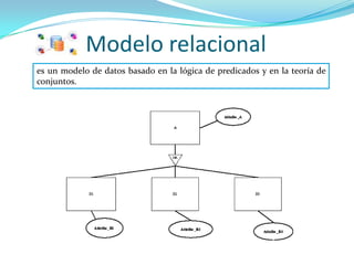 Modelo relacional
es un modelo de datos basado en la lógica de predicados y en la teoría de
conjuntos.
 