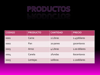 CODIGO   PRODUCTO   CANTIDAD   PRECIO

0001     Carne      2.Libras   1.45dólares

0002     Pan        20 panes   50centavos

0003     Arroz      4.Libras   1.00 dólares

0004     Canela     2fundas    60centavos

0005     Lentejas   10libras   2.20dólares
 
