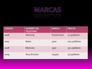 CIDOGO   NOMBRE DEL      MARCA          PRECIO
         TELEFONO
0006     Samsung         Expreimiusic   12.34dólares

0007     Nokia           5200           100.42dólares

0008     Motorola        5300           510.23dólares

0009     Sony Ericsson   na4500         15.74dólares
 