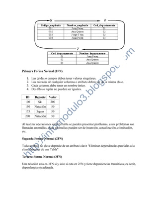 Primera Forma Normal (1FN)

   1.   Las celdas o campos deben tener valores singulares.
   2.   Las entradas de cualquier columna o atributo deben ser de la misma clase.
   3.   Cada columna debe tener un nombre único.
   4.   Dos filas o tuplas no pueden ser iguales.

   ID     Deporte     Valor
  100        Ski       200
  150     Natación     50
  175      Squas       50
  200     Natación     50

Al realizar operaciones sobre la tabla se pueden presentar problemas, estos problemas son
llamadas anomalías, estas anomalías pueden ser de inserción, actualización, eliminación,
etc.

Segunda Forma Normal (2FN)

Todo atributo no clave depende de un atributo clave "Eliminar dependencias parciales a la
clave Primaria de una Tabla"

Tercera Forma Normal (3FN)

Una relación esta en 3FN si y solo si esta en 2FN y tiene dependencias transitivas, es decir,
dependencia encadenada.
 