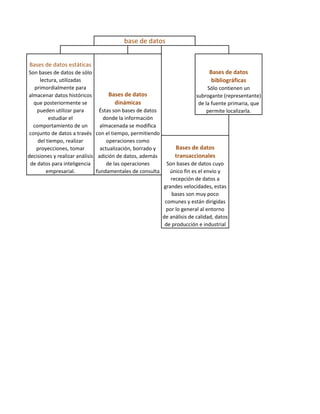 base de datos


Bases de datos estáticas
Son bases de datos de sólo                                                      Bases de datos
     lectura, utilizadas                                                         bibliográficas
   primordialmente para                                                        Sólo contienen un
almacenar datos históricos           Bases de datos                       subrogante (representante)
  que posteriormente se                 dinámicas                          de la fuente primaria, que
    pueden utilizar para        Éstas son bases de datos                       permite localizarla.
         estudiar el              donde la información
  comportamiento de un           almacenada se modifica
conjunto de datos a través con el tiempo, permitiendo
    del tiempo, realizar            operaciones como
    proyecciones, tomar          actualización, borrado y        Bases de datos
decisiones y realizar análisis adición de datos, además          transaccionales
 de datos para inteligencia         de las operaciones        Son bases de datos cuyo
        empresarial.           fundamentales de consulta       único fin es el envío y
                                                                recepción de datos a
                                                            grandes velocidades, estas
                                                                bases son muy poco
                                                             comunes y están dirigidas
                                                             por lo general al entorno
                                                            de análisis de calidad, datos
                                                             de producción e industrial
 