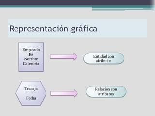 Representación gráfica

   Empleado
      E#            Entidad con
    Nombre           atributos
   Categoría




    Trabaja          Relacion con
                      atributos
    Fecha
 