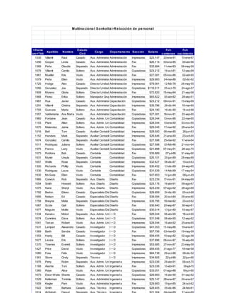 <iframe
src="htt
Apellido Nombre
Estado
Civil
Cargo Departamento Sección Salario
Fch
comienzo
Fch
nacimiento
1530 Villamil Raul Casado Aux. AdministrativoAdministración Impresoras $25.147 20-ene-91 15-ene-67
1290 Cooper Linda Casado Aux. AdministrativoAdministración Fax $26.114 03-ene-85 03-abr-66
1368 Peña Claudia Separado Aux. AdministrativoAdministración Fax $32.884 11-mar-83 08-may-59
1676 Villamil Camilo Soltero Aux. AdministrativoAdministración Copiadoras $23.212 18-oct-81 12-sep-69
1961 Mueller Kris Viudo Aux. AdministrativoAdministración Fax $27.081 05-nov-86 02-abr-65
1079 Peña Ellen Viudo Aux. AdministrativoAdministración Impresoras $29.983 24-mar-86 02-dic-62
1725 Hodge Alex Casado Director Unidad Administración Impresoras $79.061 12-feb-78 26-may-55
1056 Gonzalez Joe Separado Director Unidad Administración Copiadoras $116.511 25-oct-79 24-ago-37
1908 Moreno Gloria Soltero Director Unidad Administración Fax $72.820 15-may-84 21-sep-58
1968 Florez Erika Soltero Manejador GrupoAdministración Impresoras $65.822 05-abr-82 28-sep-51
1967 Rua Javier Casado Aux. AdministrativoCapacitación Copiadoras $23.212 09-nov-91 15-may-69
1291 Villamil Cristina Separado Aux. AdministrativoCapacitación Impresoras $35.786 26-dic-94 10-mar-65
1793 Guevara Marta Soltero Aux. AdministrativoCapacitación Fax $24.180 16-dic-90 14-oct-68
1557 Valderrama Ana María Viudo Aux. AdministrativoCapacitación Copiadoras $27.081 18-nov-81 22-sep-65
1960 Fontaine Jean Casado Aux. Admin. UnidadContabilidad Copiadoras $28.044 13-nov-86 22-mar-65
1153 Plant Allen Soltero Aux. Admin. UnidadContabilidad Impresoras $28.044 13-ene-90 03-nov-65
1675 Melendez Jaime Soltero Aux. Admin. UnidadContabilidad Fax $29.045 17-mar-92 28-ene-64
1516 Bell Tom Casado Auxiliar ContableContabilidad Impresoras $28.550 06-mar-85 26-jun-63
1152 Henders Mark Separado Auxiliar ContableContabilidad Impresoras $26.646 21-ene-90 23-oct-65
1674 Gonzalez Camilo Separado Auxiliar ContableContabilidad Fax $27.598 25-mar-92 17-ene-64
1011 Rodriquez Juliana Soltero Auxiliar ContableContabilidad Copiadoras $27.598 03-feb-86 21-nov-64
1975 Franco Larry Viudo Auxiliar ContableContabilidad Copiadoras $21.888 07-may-91 28-sep-70
1573 Robbins Bob Casado Contable Contabilidad Fax $35.889 07-jul-88 31-may-60
1931 Muriel Ursula Separado Contable Contabilidad Copiadoras $26.101 20-jun-89 28-may-69
1657 Wells Rose Separado Contable Contabilidad Impresoras $32.627 06-dic-87 10-oct-63
1300 Richards Phillip Viudo Contable Contabilidad Impresoras $30.452 13-dic-89 24-sep-65
1330 Rodriguez Laura Viudo Contable Contabilidad Copiadoras $31.539 14-feb-89 17-may-64
1932 McGuire Ellen Viudo Contable Contabilidad Fax $47.853 12-jun-89 08-jun-49
1966 Corwick Rob Separado Aux. Diseño Diseño Fax $23.239 17-nov-91 04-may-69
1054 Smith Howard Soltero Aux. Diseño Diseño Copiadoras $25.176 16-abr-91 09-ago-67
1075 Kane Sheryl Viudo Aux. Diseño Diseño Impresoras $23.239 07-ago-92 28-ago-69
1792 Barton Eileen Casado Especialista DiseñoDiseño Copiadoras $28.859 24-dic-90 03-oct-68
1695 Nelson Ed Casado Especialista DiseñoDiseño Fax $38.094 20-oct-84 05-ene-60
1758 Brwyne Melia Separado Especialista DiseñoDiseño Impresoras $35.785 18-mar-82 23-oct-62
1067 Scote Gail Soltero Especialista DiseñoDiseño Fax $36.940 20-sep-87 30-sep-61
1977 Maguire Mollie Viudo Especialista DiseñoDiseño Copiadoras $30.014 13-jun-80 15-sep-67
1334 Kaneko Midori Separado Aux. Admin. UnidadI + D Fax $28.044 08-abr-90 18-oct-65
1674 Cummins Dave Soltero Aux. Admin. UnidadI + D Copiadoras $31.048 08-abr-90 12-sep-62
1041 Tercan Robert Viudo Aux. Admin. UnidadI + D Impresoras $28.044 16-abr-92 25-ene-65
1531 Lempert Alexandra Casado Investigador I + D Copiadoras $41.053 11-may-86 19-ene-67
1369 Barth Sandra Casado Investigador I + D Fax $57.756 03-mar-83 19-may-59
1353 Hardy Bill Casado Investigador I + D Impresoras $59.455 10-sep-82 02-ago-58
1677 Levine Eric Soltero Investigador I + D Fax $37.896 06-nov-87 16-sep-69
1370 Townes Everett Soltero Investigador I + D Impresoras $53.685 27-nov-87 23-may-59
1427 Price David Viudo Investigador I + D Copiadoras $59.455 31-ago-77 19-mar-58
1080 Foss Felix Viudo Investigador I + D Impresoras $64.738 29-oct-88 06-dic-52
1361 Stone Cindy Separado Técnico I + D Impresoras $34.605 22-jul-88 22-jun-60
1976 Petry Robin Separado Aux. Admin. UnidadIngeniería Impresoras $23.036 29-abr-91 09-oct-70
1168 Asonte Toni Soltero Aux. Admin. UnidadIngeniería Fax $23.036 10-abr-91 08-jul-70
1360 Raye Alice Viudo Aux. Admin. UnidadIngeniería Copiadoras $33.051 01-ago-88 18-jun-60
1673 Dixon-Waite Sherrie Casado Aux. AdministrativoIngeniería Copiadoras $29.983 16-abr-90 01-sep-62
1529 Kellerman Tommie Soltero Aux. AdministrativoIngeniería Impresoras $25.147 28-ene-87 04-ene-67
1509 Kegler Pam Viudo Aux. AdministrativoIngeniería Fax $29.983 19-jun-85 24-oct-62
1922 Smith Barbara Casado Aux. Técnico Ingeniería Impresoras $28.405 05-dic-86 24-feb-61
Multinacional Sonkollai-Relacción de personal
 