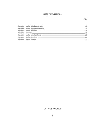 8
LISTA DE GRÁFICAS
Pág
Ilustración 1 grafica tabla base de datos ___________________________________________________________17
Ilustración 2 grafica tabla de datos diseño __________________________________________________________17
Ilustración 3 grafica relaciones ____________________________________________________________________18
Ilustración 4 consultas ___________________________________________________________________________19
Ilustración 5 grafica consultas diseño ______________________________________________________________20
Ilustración 6 grafica formulario ___________________________________________________________________20
Ilustración 7 grafica informes _____________________________________________________________________21
LISTA DE FIGURAS
 