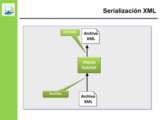 Serialización XML
Archivo
XML
Objeto
DataSet
ReadXML
WriteXML
Archivo
XML
 