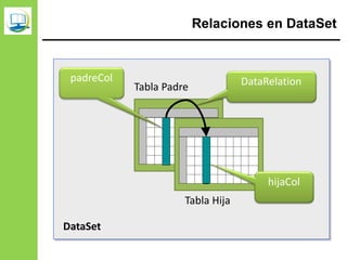 Relaciones en DataSet
Tabla Hija
Tabla Padre
DataSet
padreCol
hijaCol
DataRelation
 