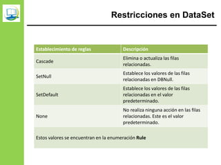 Restricciones en DataSet
Establecimiento de reglas Descripción
Cascade
Elimina o actualiza las filas
relacionadas.
SetNull
Establece los valores de las filas
relacionadas en DBNull.
SetDefault
Establece los valores de las filas
relacionadas en el valor
predeterminado.
None
No realiza ninguna acción en las filas
relacionadas. Este es el valor
predeterminado.
Estos valores se encuentran en la enumeración Rule
 