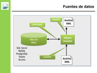 Fuentes de datos
Archivo
XML
Objeto
DataSet
ReadXML
WriteXML
Archivo
XML
Base de
datos
DataAdapter
SQL Server
MySQL
PostgreSQL
Oracle
Access
 