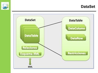 DataSet
DataSet
DataTable
DataTable
DataRow
DataColumn
Relaciones
RestriccionesEsquema XML
XML
 
