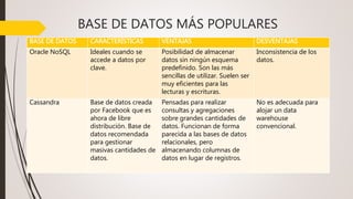 BASE DE DATOS MÁS POPULARES
BASE DE DATOS CARACTERÍSTICAS VENTAJAS DESVENTAJAS
Oracle NoSQL Ideales cuando se
accede a datos por
clave.
Posibilidad de almacenar
datos sin ningún esquema
predefinido. Son las más
sencillas de utilizar. Suelen ser
muy eficientes para las
lecturas y escrituras.
Inconsistencia de los
datos.
Cassandra Base de datos creada
por Facebook que es
ahora de libre
distribución. Base de
datos recomendada
para gestionar
masivas cantidades de
datos.
Pensadas para realizar
consultas y agregaciones
sobre grandes cantidades de
datos. Funcionan de forma
parecida a las bases de datos
relacionales, pero
almacenando columnas de
datos en lugar de registros.
No es adecuada para
alojar un data
warehouse
convencional.
 