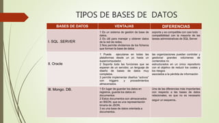 TIPOS DE BASES DE DATOS
BASES DE DATOS VENTAJAS DIFERENCIAS
l. SQL .SERVER
1 Es un sistema de gestión de base de
datos.
2 Es útil para manejar y obtener datos
de la red de redes.
3 Nos permite olvidarnos de los ficheros
que forman la base de datos
soporta y es compatible con casi todo
compatibilidad con la mayoría de las
tareas administrativas de SQL Server
ll. Oracle
1 Puede ejecutarse en todas las
plataformas desde un pc hasta un
supercomputador.
2 Soporta toda las funciones que se
esperan de un servidor, un lenguaje de
diseño de bases de datos muy
completos.
3 permite implementar diseños “activos”
con triggers y procedimientos
almacenados.
las organizaciones puedan controlar y
gestionar grandes volúmenes de
contenidos no
estructurados en un único repositorio
con el objetivo de reducir los costes y
los riesgos
asociados a la pérdida de información
lll. Mongo. DB. 1 En lugar de guardar los datos en
registros, guarda los datos en
documentos
2 Estos documentos son almacenados
en BSON, que es una representación
binaria de JSON.
3 es una base de datos orientada a
documentos.
Una de las diferencias más importantes
con respecto a las bases de datos
relacionales, es que no es necesario
seguir un esquema.
 