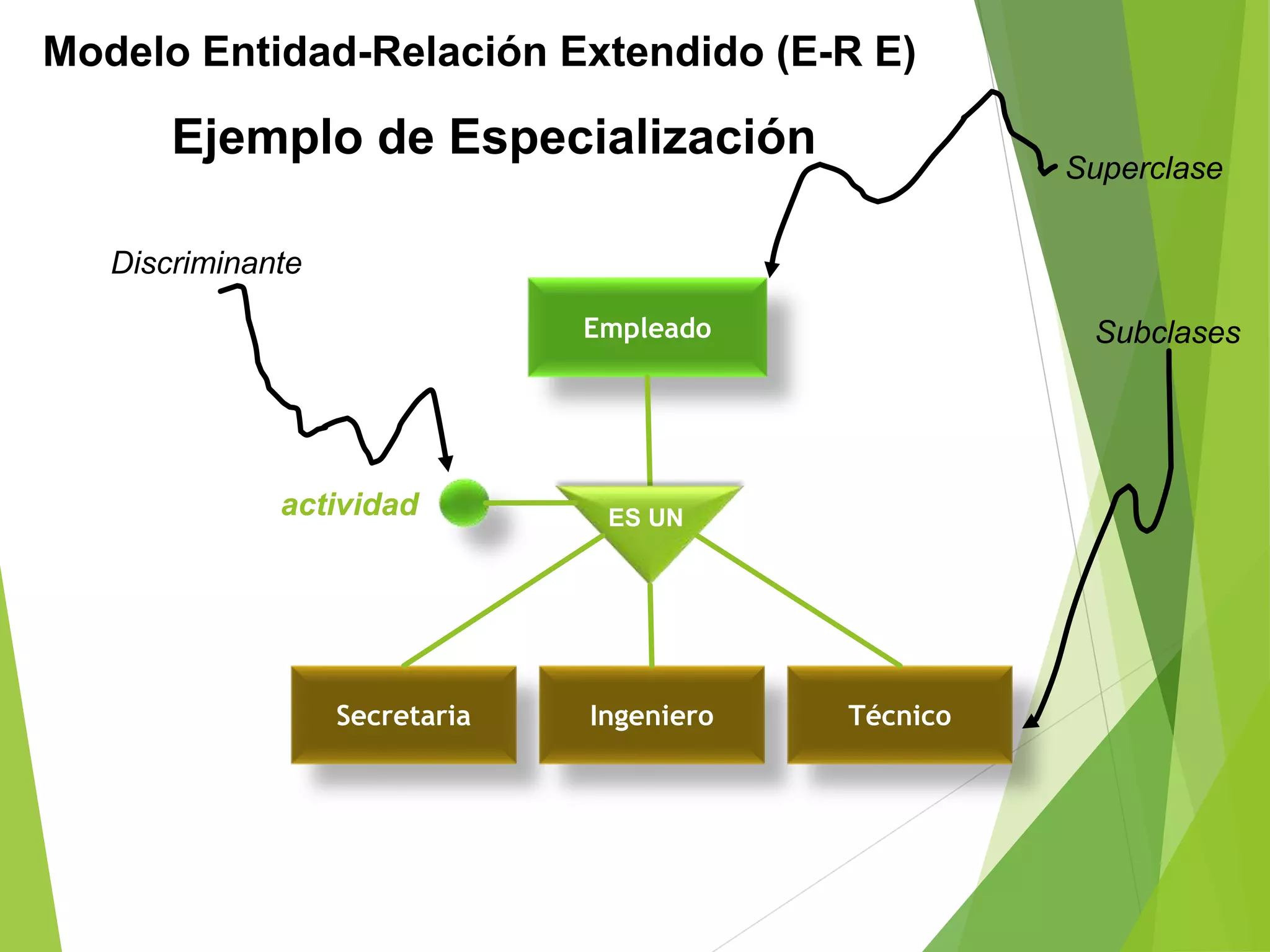 Ejemplo de Especialización
Modelo Entidad-Relación Extendido (E-R E)
Empleado
ES UN
Secretaria Ingeniero Técnico
actividad
Subclases
Superclase
Discriminante
 