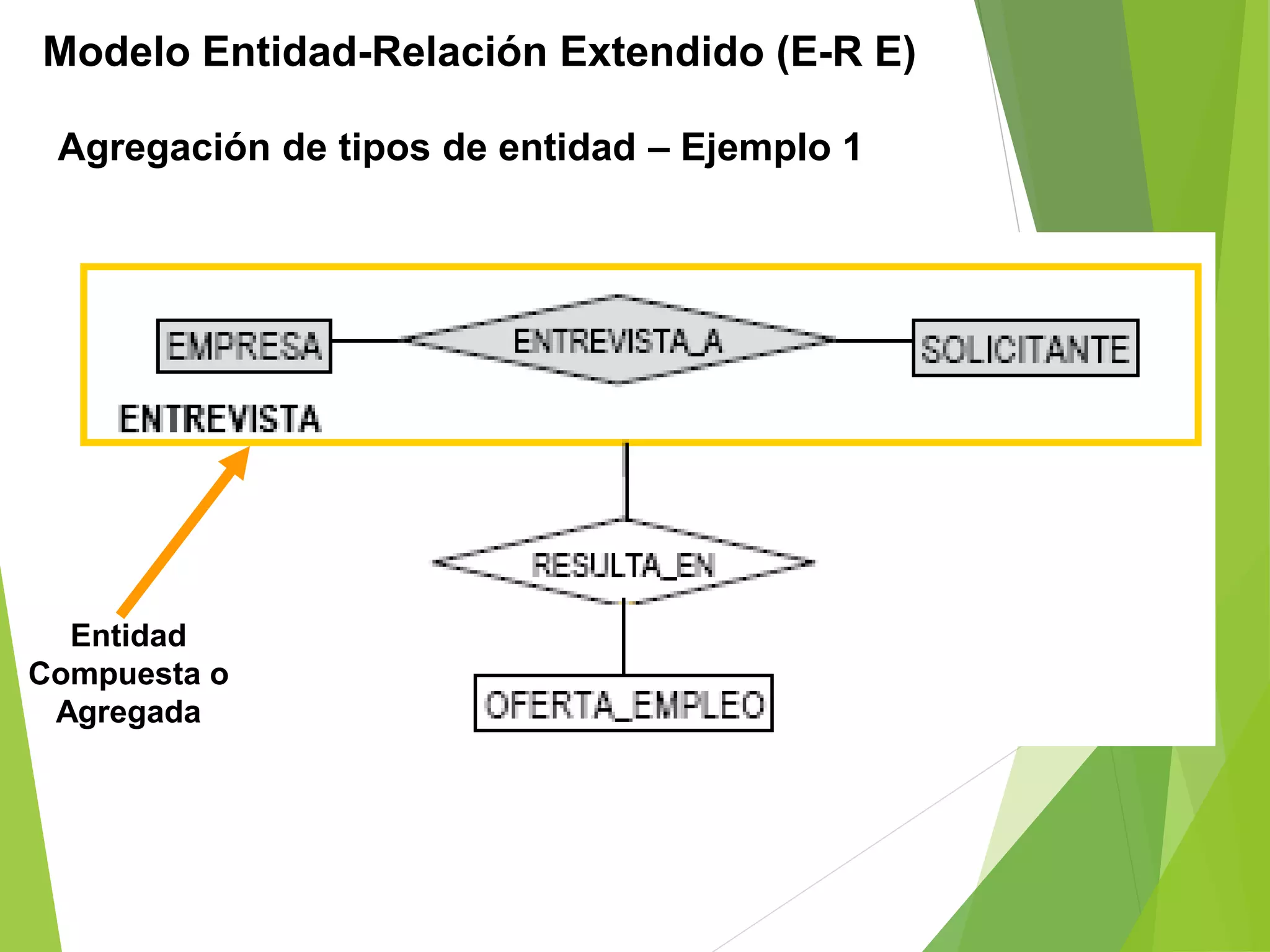 Modelo Entidad-Relación Extendido (E-R E)
Entidad
Compuesta o
Agregada
Agregación de tipos de entidad – Ejemplo 1
 