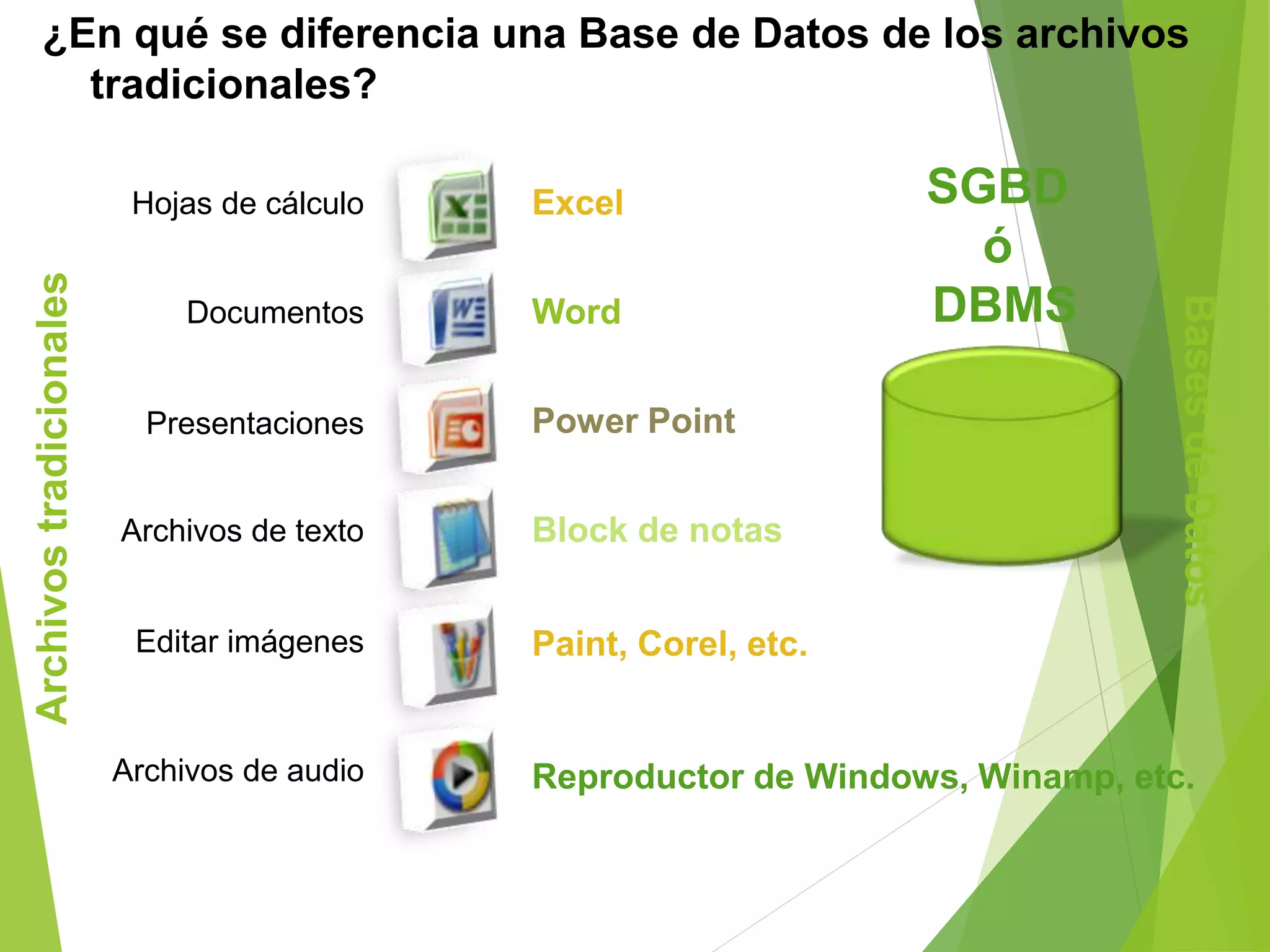 ¿En qué se diferencia una Base de Datos de los archivos
tradicionales?
Archivostradicionales
Excel
Word
Power Point
Block de notas
BasesdeDatos
Paint, Corel, etc.
Reproductor de Windows, Winamp, etc.
Hojas de cálculo
Documentos
Presentaciones
Archivos de texto
Editar imágenes
Archivos de audio
SGBD
ó
DBMS
 