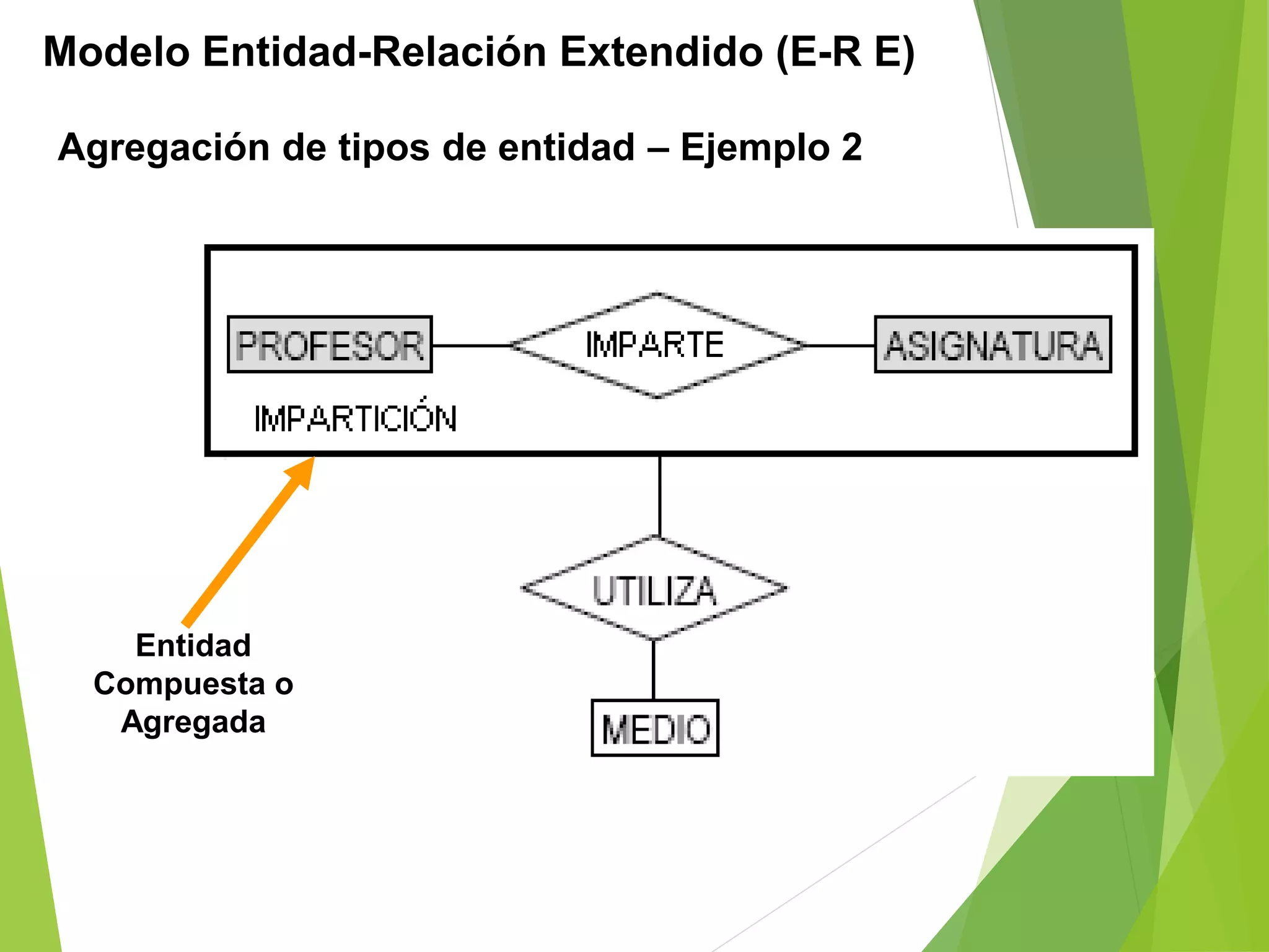 Modelo Entidad-Relación Extendido (E-R E)
Agregación de tipos de entidad – Ejemplo 2
Entidad
Compuesta o
Agregada
 