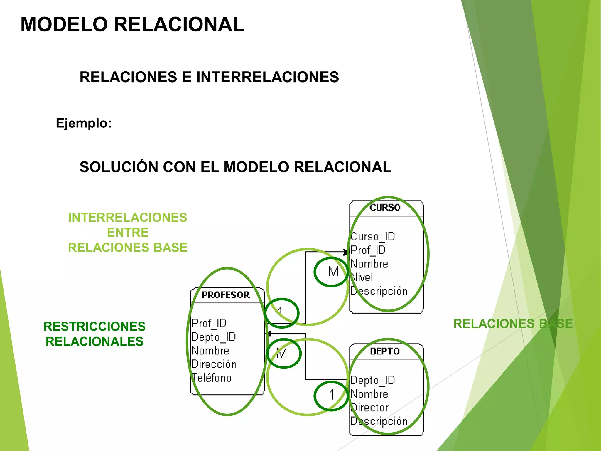 MODELO RELACIONAL
Ejemplo:
RELACIONES E INTERRELACIONES
SOLUCIÓN CON EL MODELO RELACIONAL
RELACIONES BASE
INTERRELACIONES
ENTRE
RELACIONES BASE
RESTRICCIONES
RELACIONALES
 